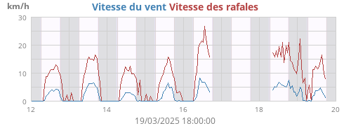 weekwind