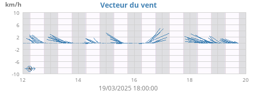 weekwindvec