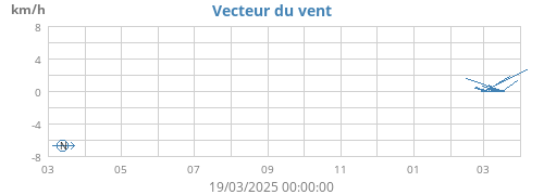 yearwindvec